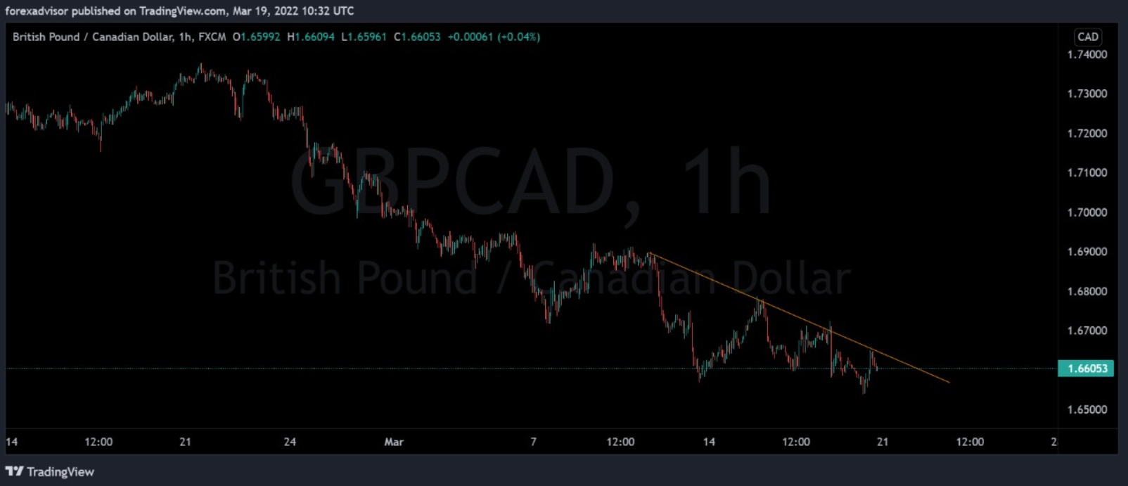 GBP/CAD News and Forecast of the week 